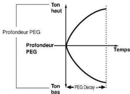 YAMAHA AN1X - PEG decay (chute PEG) - 3