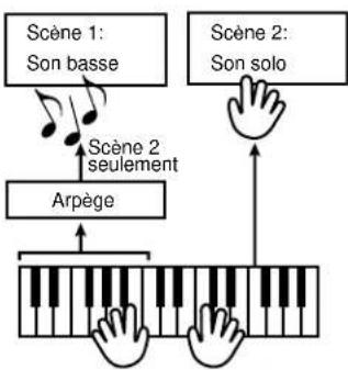 YAMAHA AN1X - Mode LAYER = SPLIT - 1