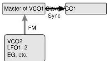 YAMAHA AN1X - Sync/Fm (synchronisation/modulation de fréquence) - 3