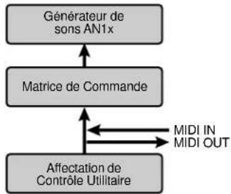 YAMAHA AN1X - Relation entre matrice de contrôle et fonction affection de contrôle utilitaire - 1