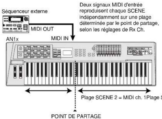YAMAHA AN1X - Modes LAYER - 7