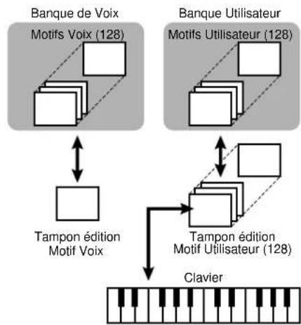 YAMAHA AN1X - Banques et motifs de séquence - 2