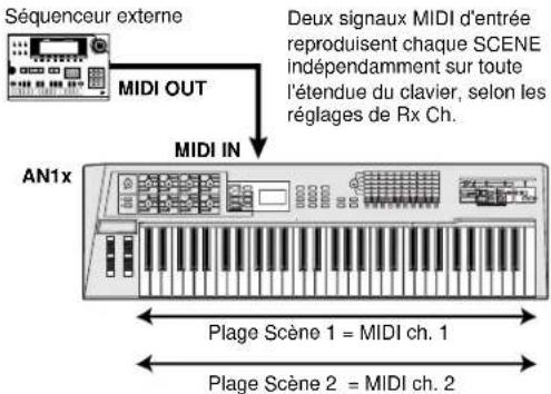 YAMAHA AN1X - Modes LAYER - 3