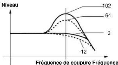 YAMAHA AN1X - VCF cutoff (fréquence de coupure du VCF) - 3