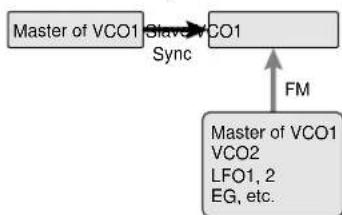 YAMAHA AN1X - Sync/Fm (synchronisation/modulation de fréquence) - 4