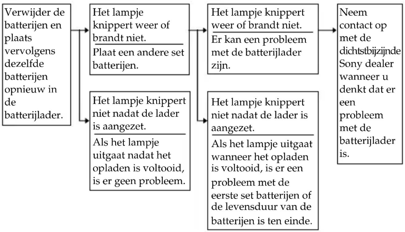 SONY ACCUNQ - Aanwijzingen voor problemen oplossen - 1