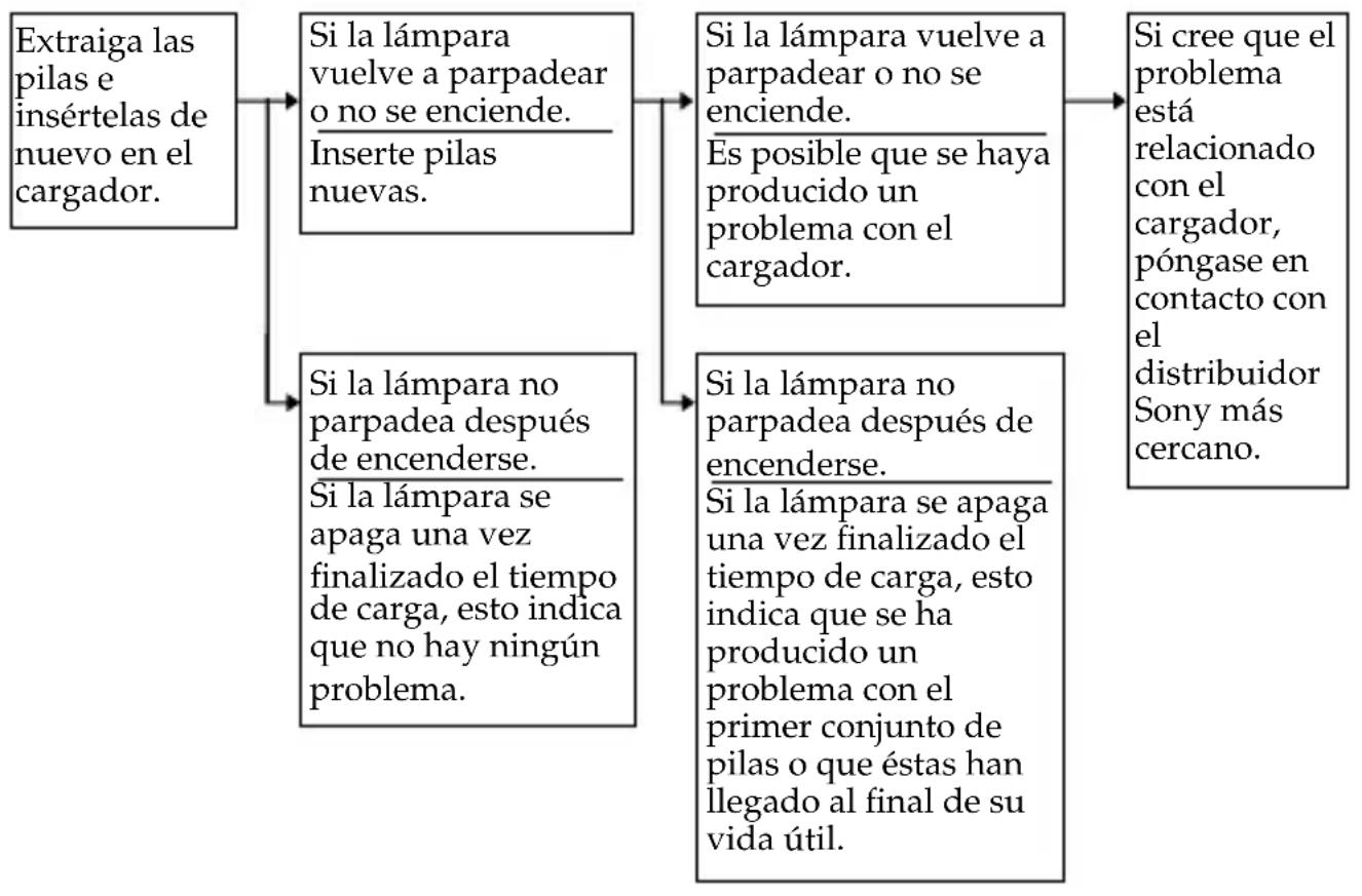 SONY ACCUNQ - Procedimientos para laResolution del problema - 1