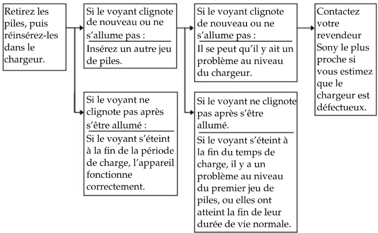 SONY ACCUNQ - Proédures de dépannage - 1