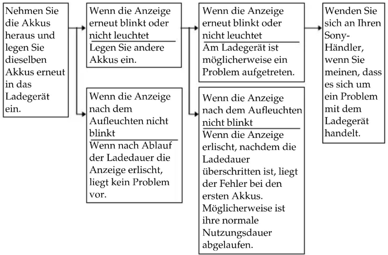 SONY ACCUNQ - Störungsbehebung (Fortsetzung)   Störungsbehebungsablauf - 1