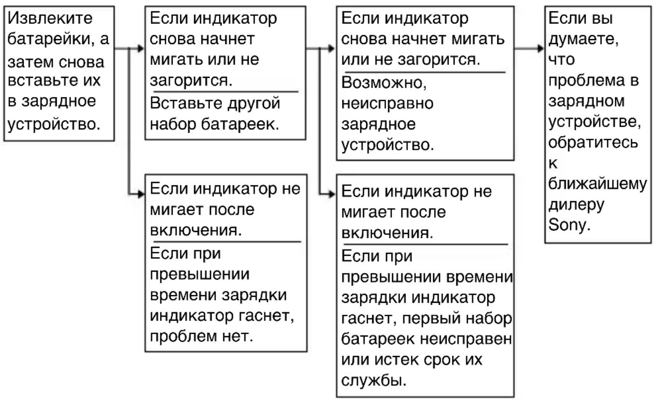 SONY ACCUNQ - PpoeDypbI no ycTpaHEnIO HeNoJaOK - 1