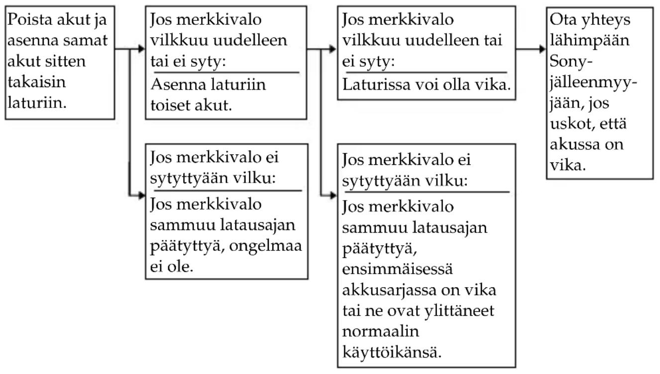 SONY ACCUNQ - Vianmaäritys (jatkuu)   Vianmaäritystoimet - 1