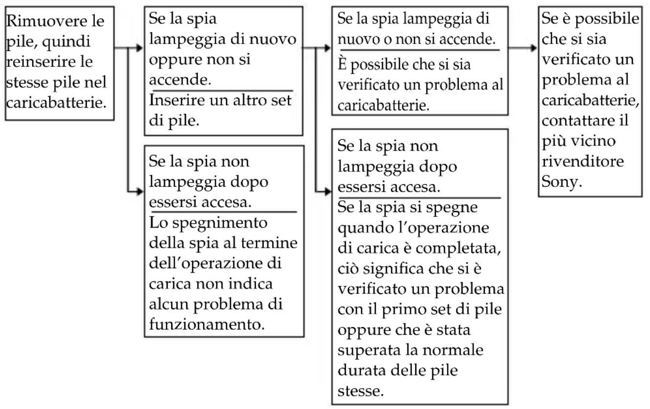 SONY ACCUNQ - Procedure per la soluzione dei problemi - 1