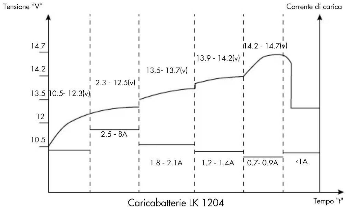 AEG LK 1204 - Inizio processo di carica - 1