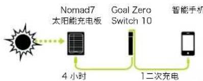 GOAL ZERO 21013 - SOLAR READY - 1