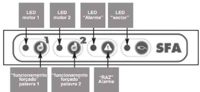 Sanibroyeur Sanicubic 2 Classic Expertline - 2/RAZ (Colocacao A Zero) alarmes gerais: - 1