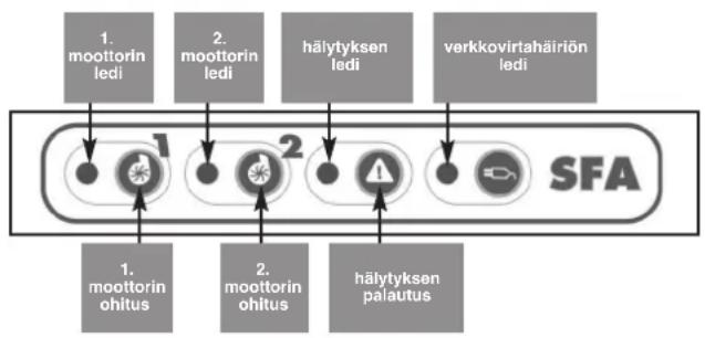 Sanibroyeur Sanicubic 2 Classic Expertline - 2/Yleishalytysten nollaus - 1
