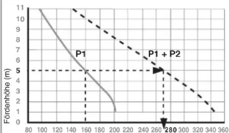 Sanibroyeur Sanicubic 2 Classic Expertline - LEISTUNGSDIAGRAMM - 1