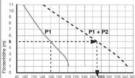 Sanibroyeur Sanicubic 2 Pro Expertline - LEISTUNGSDIAGRAMM - 1