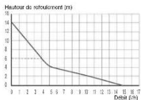 Sanibroyeur Sanicondens Clim pack - Avertissement - 1