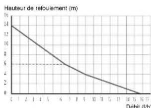 Sanibroyeur Sanicondens Clim mini - Avertissement - 1