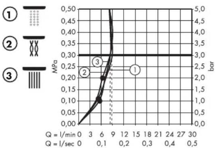 GROHE Crometta - Durchflussdiagramm - 67