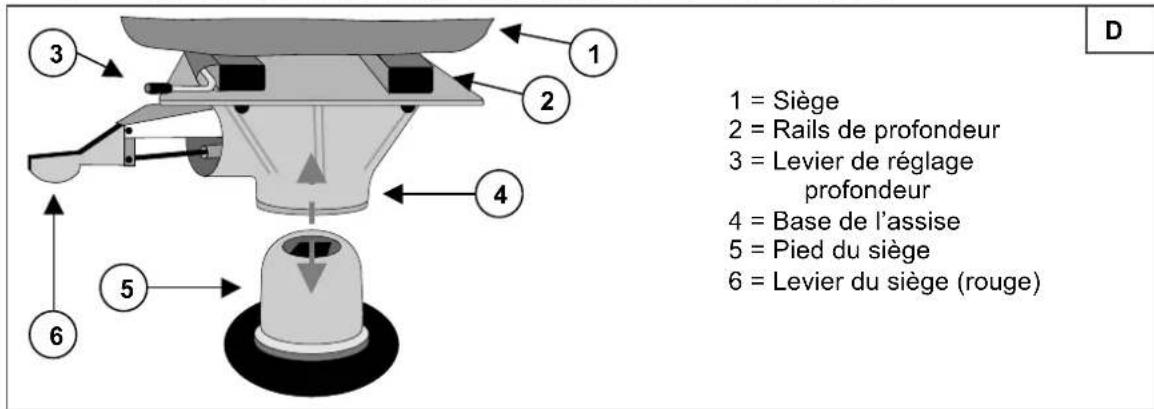 Vermeiren L3Carpo 3 - Réglage en profondeur (illustration D) - 1