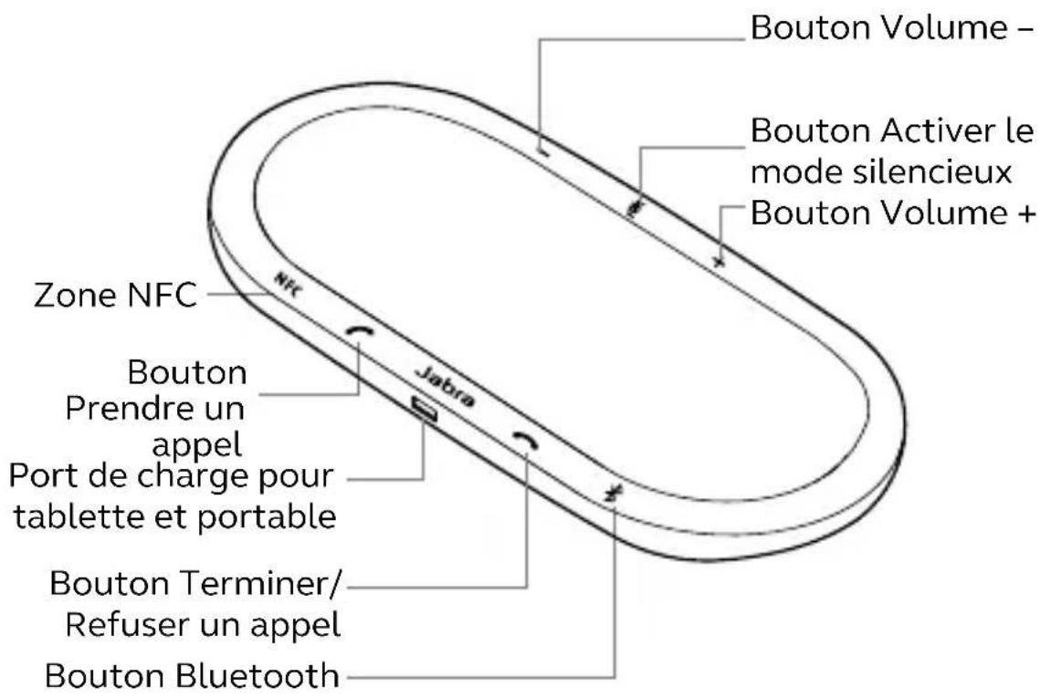 Bouton Volume - Bouton Activer le mode silencieux Bouton Volume + Zone NFC NRC Jabra Bouton Prendre un appel Port de charge pour tablette et portable Bouton Terminer/ Refuser un appel Bouton Bluetooth