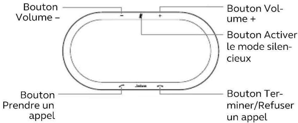 Bouton Volume - Bouton Volume + Bouton Activer le mode silencieux Bouton Prendre un appel Bouton Terminer/Refuser un appel