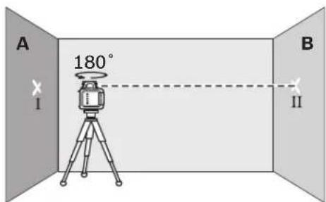 A 180° I B II