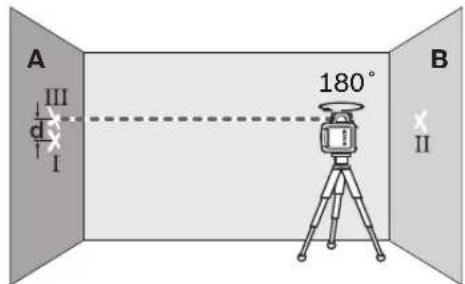 A III d I 180° B II