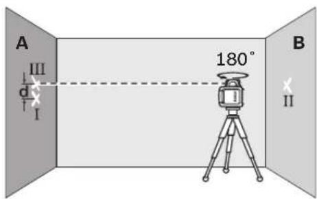 A III d I 180° B II