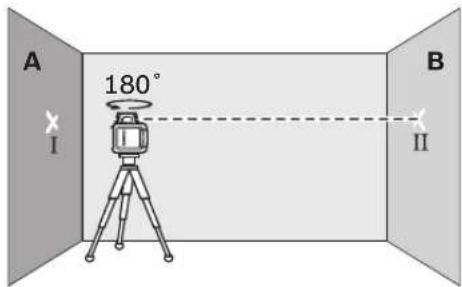 A 180° I B II