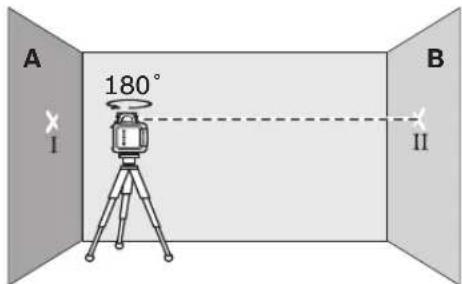 A 180° I B II