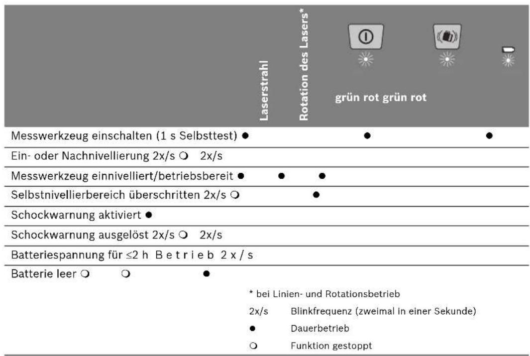 BOSCH GRL 150 HV Set 3 - Arbeiten im Außenbereich (siehe Bild J) - 1