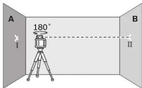 A 180° I B II