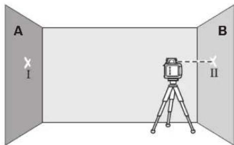 A I B II