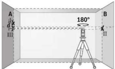 A II III 180° B II