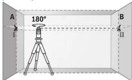 180° A B I II