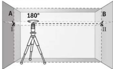A 180° B II