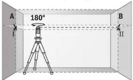 A 180° B I II