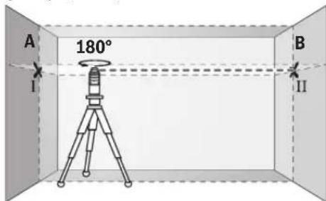 A 180° B I II