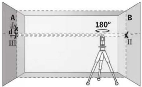 A II III 180° B II