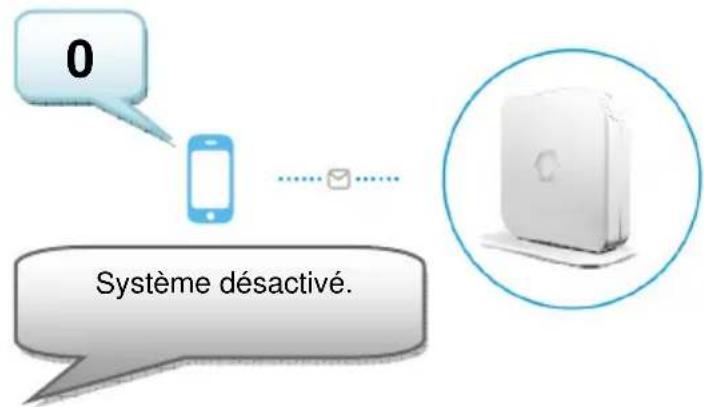 0 Système désactivé.