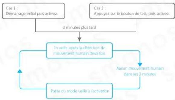 smanos X500 - Mode d'économie d'énergie - 1