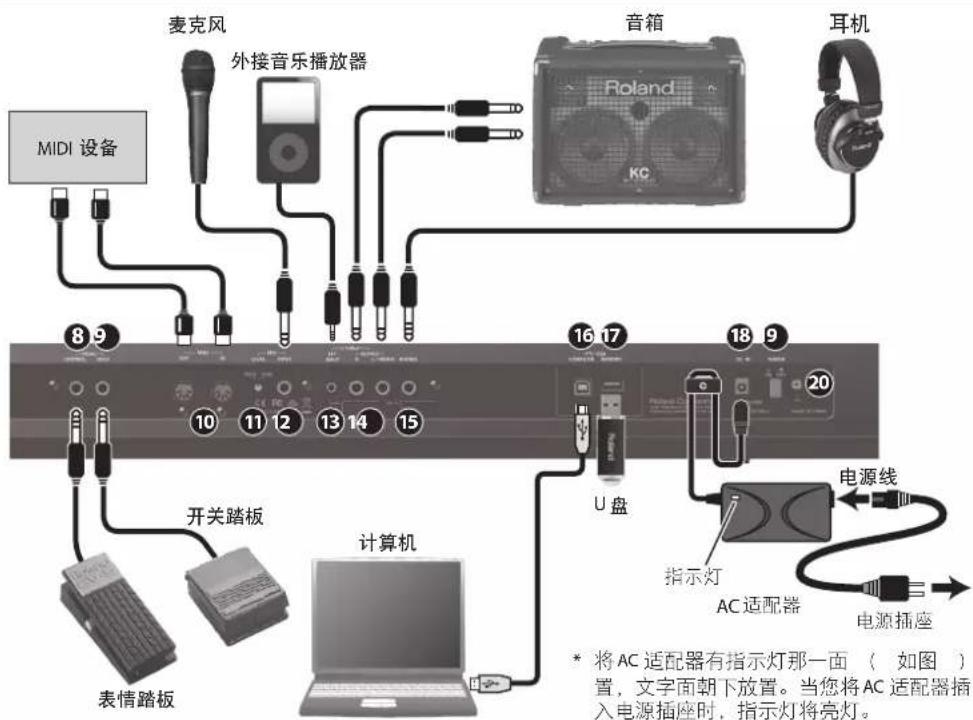 麦克风 外接音乐播放器 MIDI 设备 8 9 10 11 12 13 14 15 开关踏板 计算机 表情踏板 U盘 16 17 18 9 20 电源线 指示灯 AC适配器 电源插座 * 将 AC 适配器有指示灯那一面(如图) 置,文字面朝下放置。当您将 AC 适配器插入电源插座时,指示灯将亮灯。