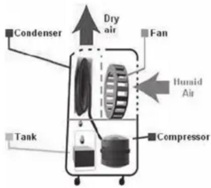 LANAFORM LA120501 - DEHUMIDIFIER FUNCTION - 1