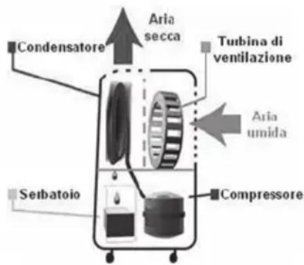LANAFORM LA120501 - FUNZIONE DI DEUMIDIFICAZIONE - 1