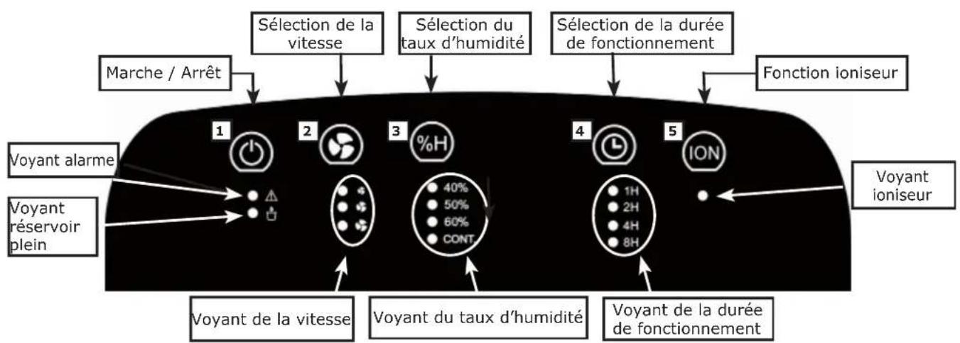 SUPRA DU BTI 2 - DESCRIPTION DU TABLEAU DE BORD - 1