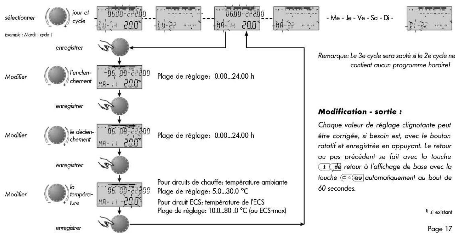 Atag MadZ - Programmation des programmes horaires - 2