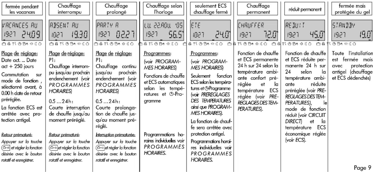 Atag MadZ - Description des modes de fonction - 1
